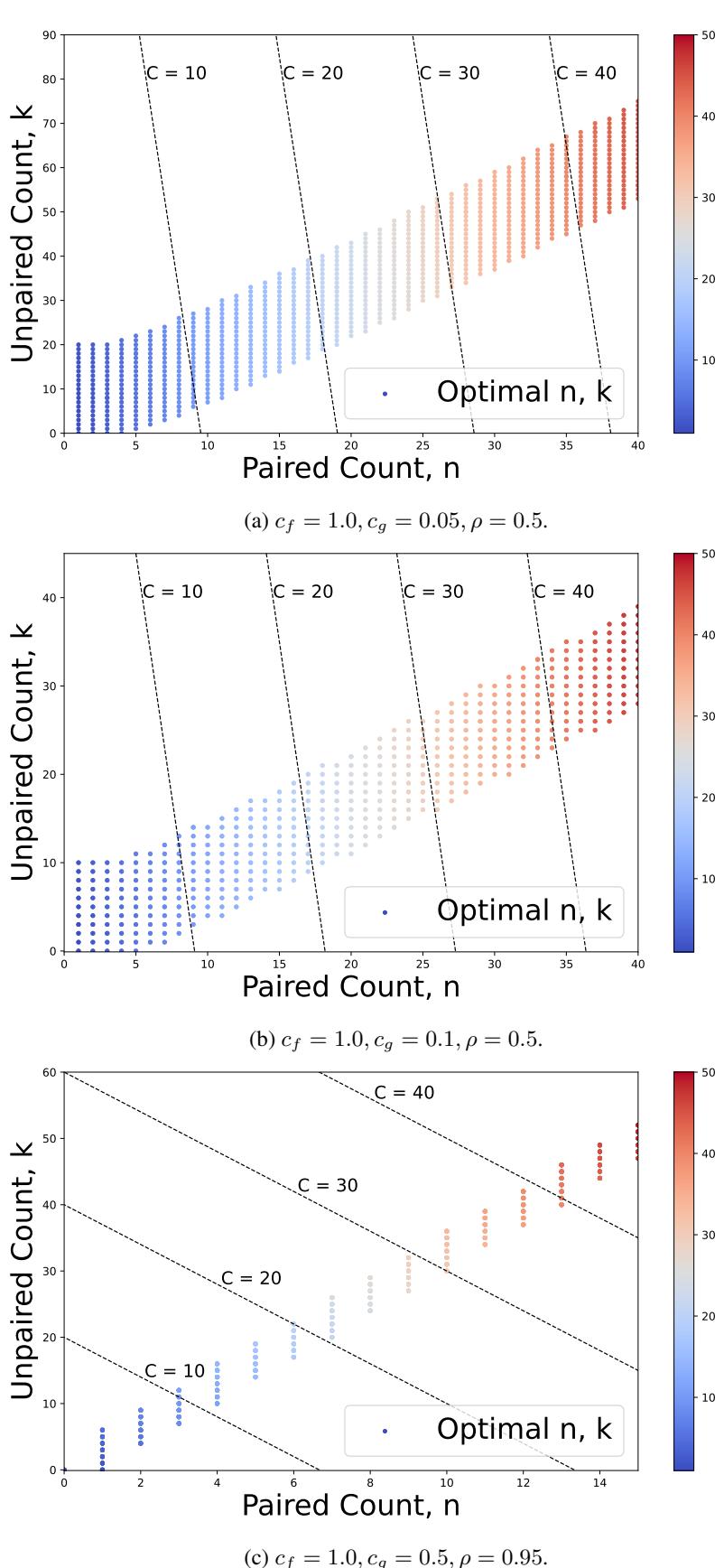 Figure 9: Optimal allocation of real (n) and sim (k) samples under a fixed budget.