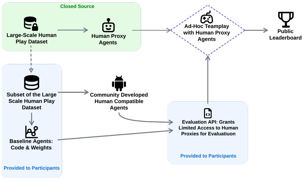 Ad-Hoc Human-AI Coordination Challenge (AH2AC2)