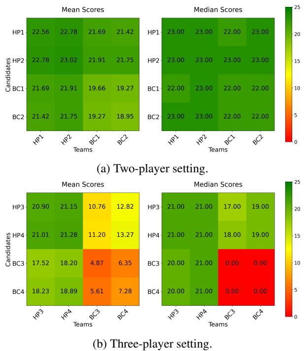 Cross-play performance matrices for human proxy agents
