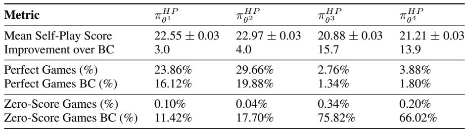 SP evaluation results for the four human proxies