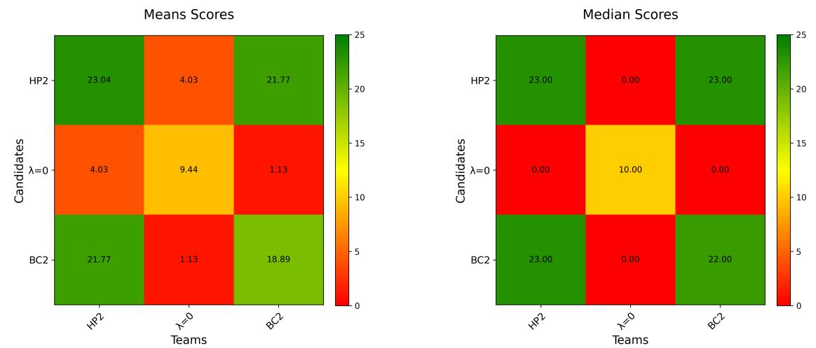 Cross-play performance matrix for two-player agents