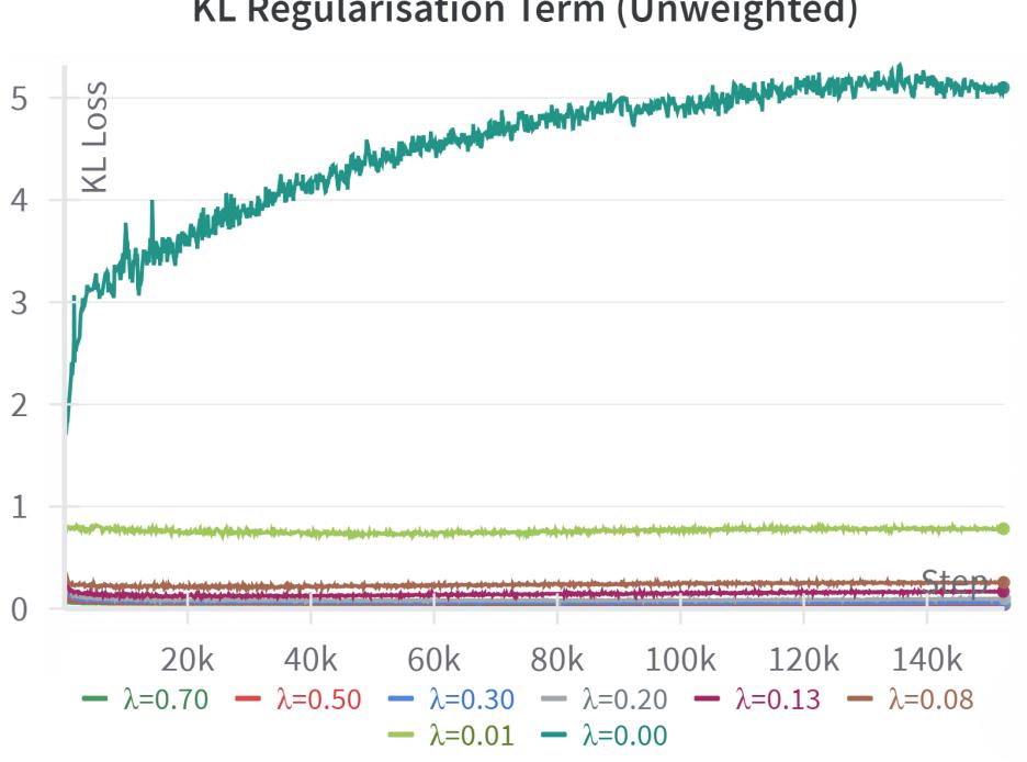 KL divergence throughout training for all trained HDR-IPPO policies.