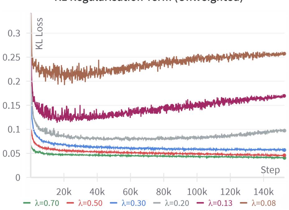 KL divergence throughout training where lambda >= 0.08