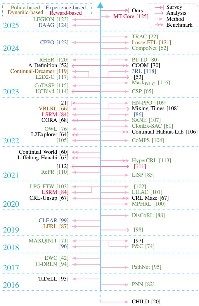 一个时间线，展示了 CRL 的主要发展和里程碑 (方法、基准、综述) 。