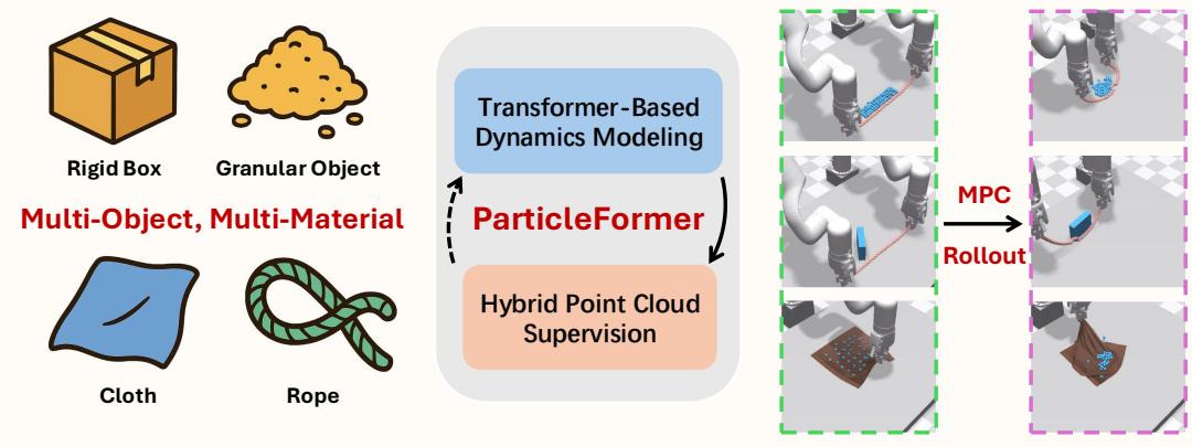 Figure 1: Motivation. Modeling dynamics in multi-object, multi-material scenarios is challenging due to complex and heterogeneous interactions. In this paper, we propose ParticleFormer, a Transformer-based point cloud world model trained with hybrid supervision, enabling accurate prediction and model-based control in robotic manipulation tasks.