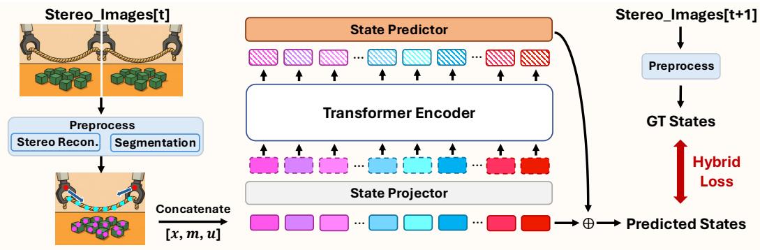 Figure 2: Overview. ParticleFormer reconstructs particle-level states from stereo image inputs via stereo matching and segmentation. A Transformer encoder models interaction-aware dynamics over particle features concatenating position, material, and motion cues. The model is trained using a hybrid loss computed against future ground-truth states extracted from the next stereo frames.