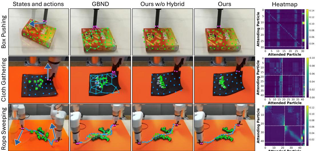 Figure 3: Qualitative Results for Dynamics Prediction. We compare one-step dynamics predictions from ParticleFormer and baseline methods. ParticleFormer demonstrates superior capability in capturing object dynamics and multi-material interactions. The rightmost column shows block-wise attention heatmaps from our method, revealing the learned interaction structures across both intra- and inter-material particles.