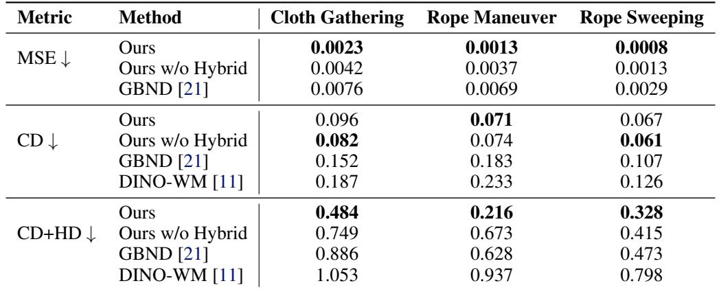 Table 1: Quantitative Results for Dynamics Prediction. We report prediction errors across three multi-material simulation tasks.