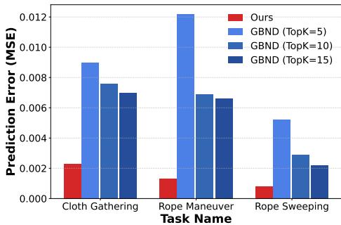 Figure 4: Effect of TopK on GBND Dynamics Accuracy. Increasing the number of allowed neighbors improves GBND&rsquo;s prediction accuracy but still falls short of ParticleFormer, which achieves lower error without requiring hyperparameter tuning.