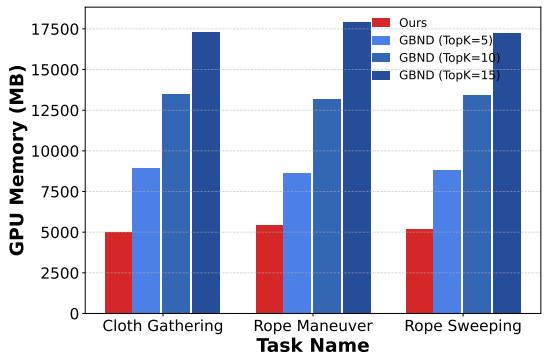 Figure 8: Effect of TopK on GBND GPU Usage. As the maximum number of allowed adjacent nodes increases, GBND&rsquo;s GPU memory usage grows significantly. This highlights the scalability bottleneck in GNN-based methods. In contrast, ParticleFormer avoids this issue by using soft attention without explicit neighbor selection.