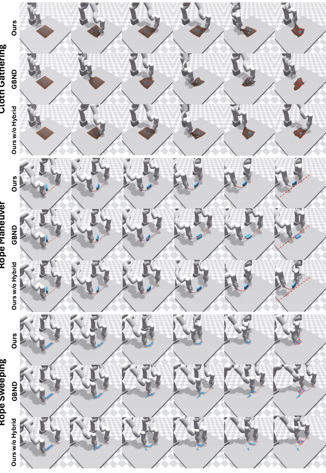 Figure 10: MPC Rollout Results in Multi-Material Simulation Tasks. The robot is tasked with using the learned world model to perform closed-loop feedback control toward novel target states unseen during training. Compared to baselines, ParticleFormer achieves more accurate planning and lower final-state mismatch.