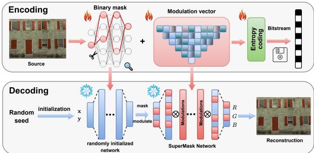 Illustration of LotteryCodec scheme. The source image is encoded into a binary mask and latent modulations. Decoding uses a shared random seed.