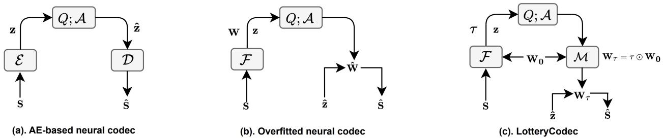 Operational structure of compression schemes. (a) AE-based general codecs. (b) Standard Overfitted codecs training weights W. (c) LotteryCodec training a mask \\tau.