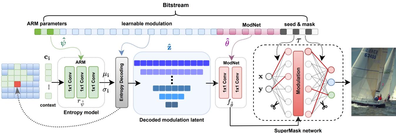 Decoding process. Retrieve ARM parameters, regress latents, configure the mask on the random network, and reconstruct.