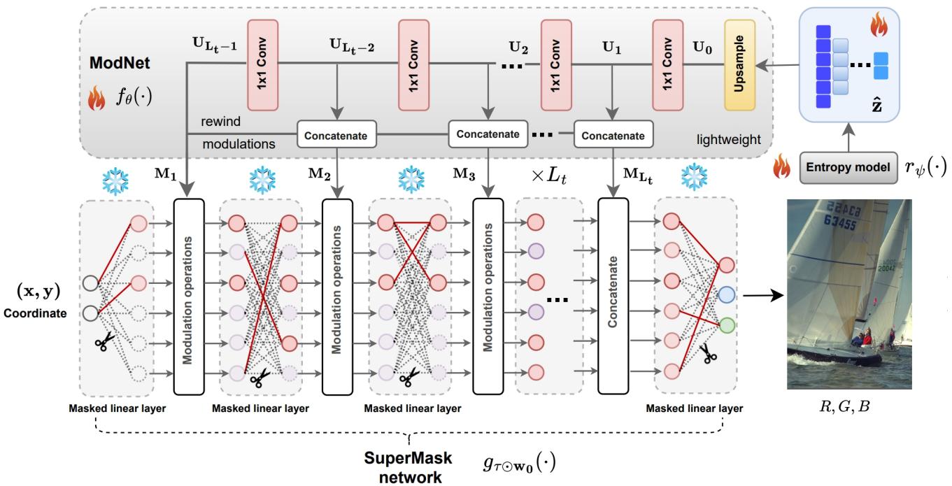 Illustration of ModNet and SuperMask. Solid red lines are active weights; dashed are masked. ModNet guides the random network.