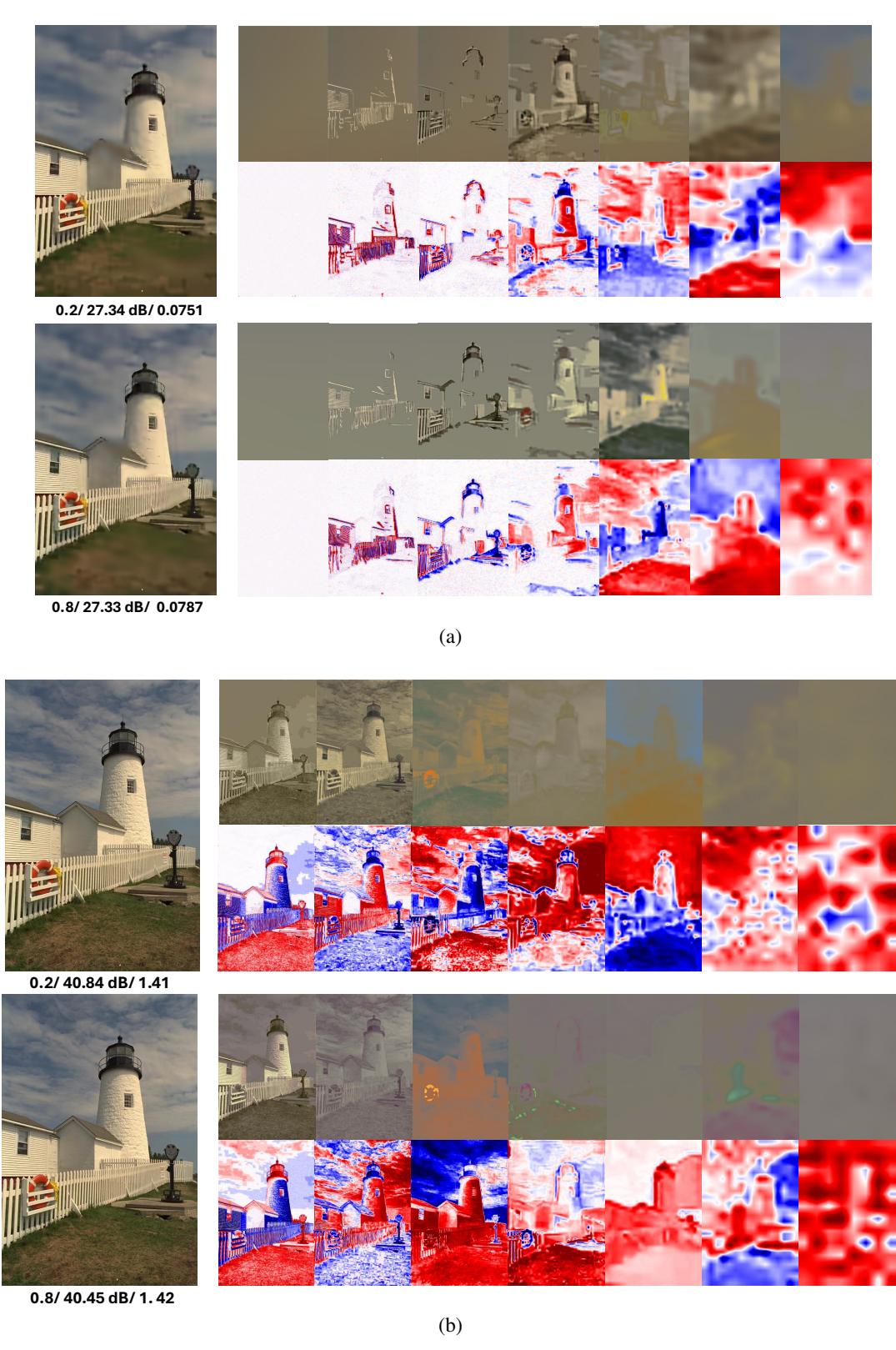 Visualization of latent modulations. High-resolution latents add details; low-resolution latents add structure.