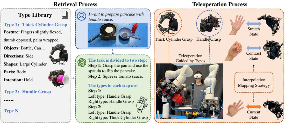 The TypeTele framework showing the retrieval and teleoperation processes.