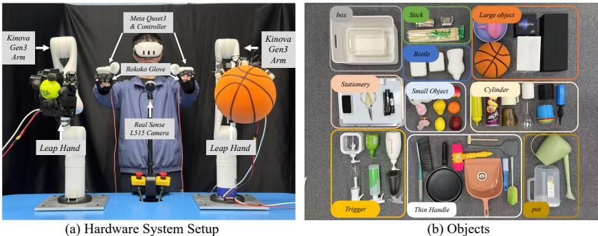 Hardware setup including Kinova arms, LEAP hands, and VR equipment.