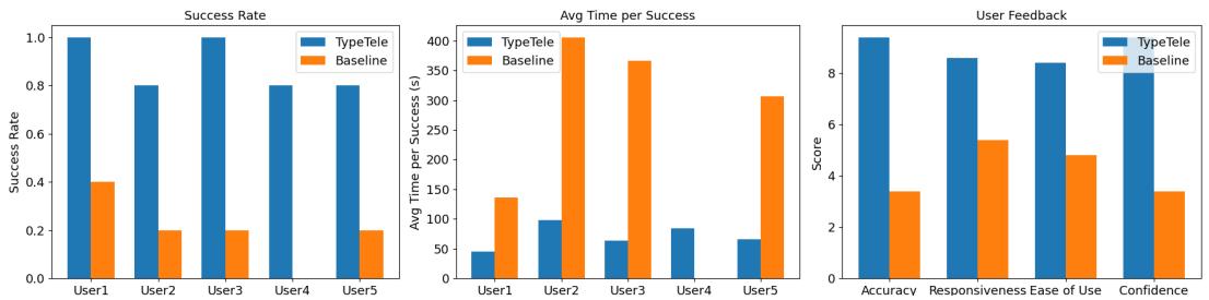User study results showing higher success rates and user ratings for TypeTele.