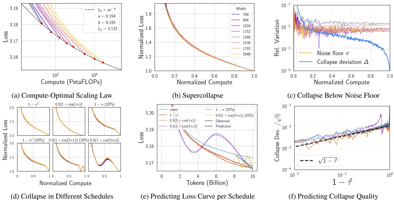Composite figure showing the scaling collapse phenomenon. Panel (a) shows the raw scaling law. Panel (b) shows normalized curves collapsing onto a single line. Panel (c) shows the variance dropping below the noise floor. Panel (d) shows this holds across different learning rate schedules.