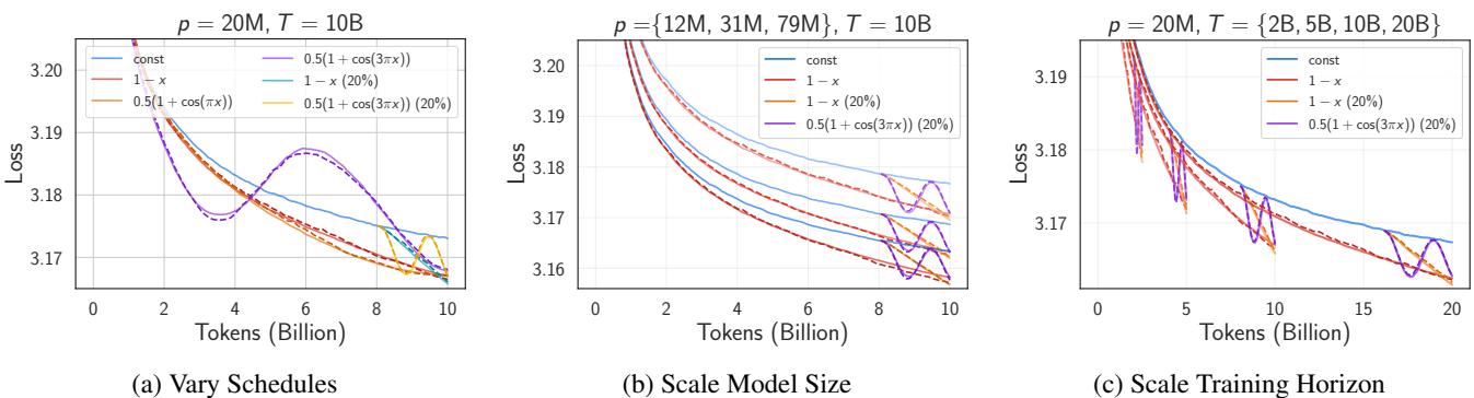 Plots showing predicted vs. actual loss curves for various schedules. The dashed lines (predictions) almost perfectly overlay the solid lines (actual data).