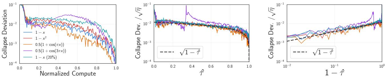 Chart showing collapse deviation matching the predicted square root scaling.