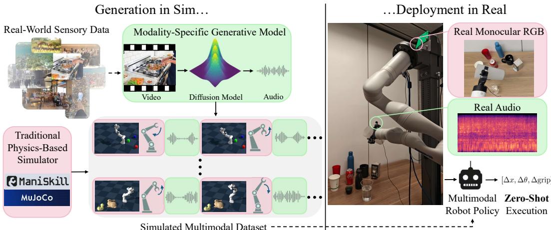 Overview of our MULTIGEN framework. We train a generative model on real-world sensory data to capture modalities that would otherwise be difficult to simulate (e.g. audio). Augmenting traditional simulators with these generative models enables generating synthetic multimodal data at scale, and learning multimodal policies that can translate zero-shot to the real world.