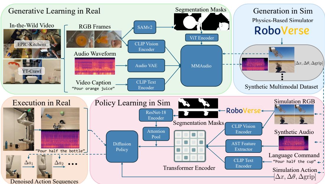 Components in the MULTIGEN instantiation for robot pouring. We first finetune a video-to-audio diffusion model (e.g.MMAUDIO) on in-the-wild video. Conditioning on simulation video then enables generating multimodal simulation trajectories replete with audio. We then train a policy (e.g. Diffusion Policy) on this multimodal dataset, before evaluating zero-shot on a real setup.