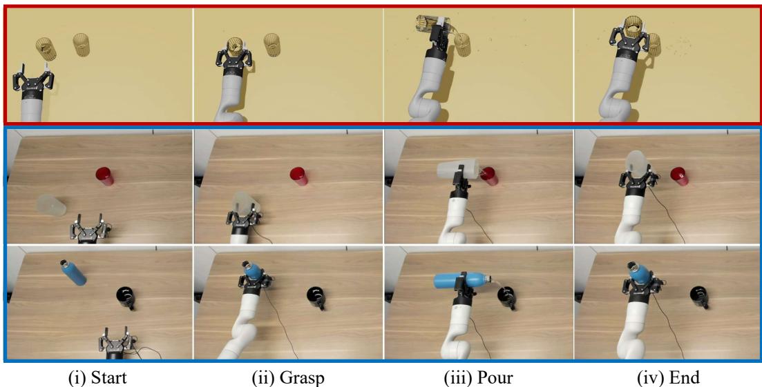 Comparison of various simulation trajectories and real-world executions. Trajectories motion-planned in our photorealistic simulator mirror execution traces in the real world.