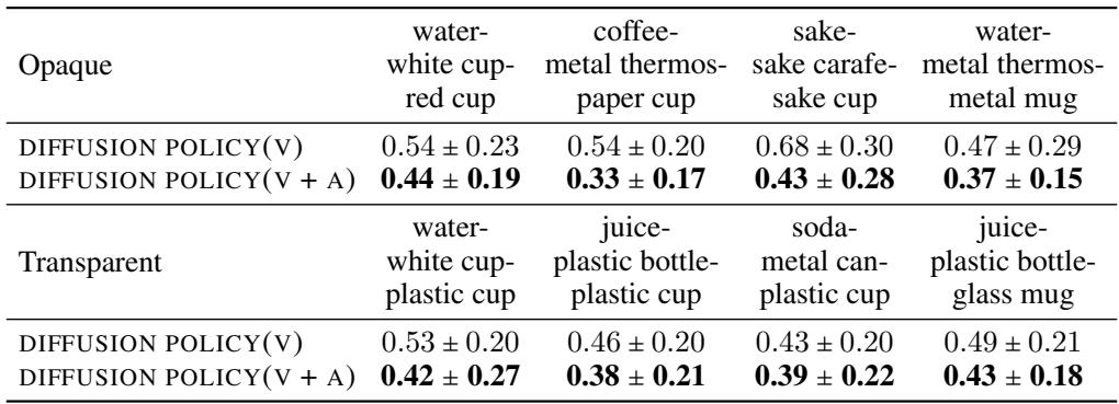Table 1: Main evaluation results on our pouring benchmark (lower is better). We report average normalized mean absolute error (NMAE) and 1 std. dev. error. The top four tasks all involve opaque contaiers,and the bottom four tasks involve translucent containers.Results are computed over twelve seeds (four language commands evaluated for three random locations each.)