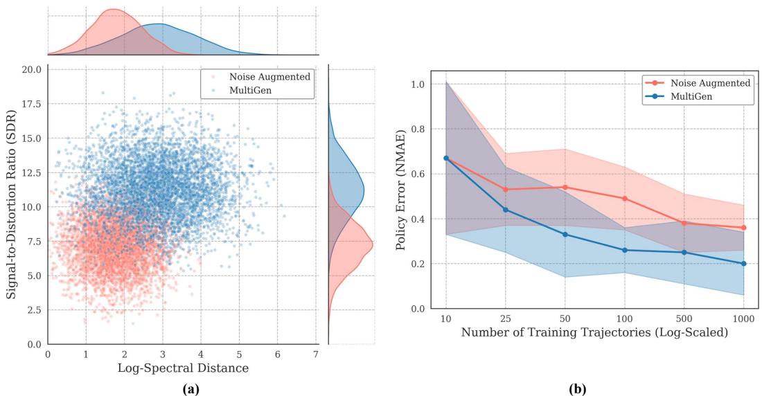 Comparison between MULTIGEN and standard data augmentation used in robotics. (a)Left: MULTIGEN produces audio that is both more diverse (higher Log-Spectral Distance) and more accurate (higher Signal-to-Distortion Ratio) than traditional additive noise augmentation. (b) Right: This higher quality audio alows policies trained with MULTIGEN to demonstrate better scaling properties (i.e.lower policy error across increasing dataset sizes.)