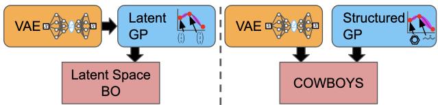 Figure 1. Unlike LSBO where GPs are fit in a VAE&rsquo;s latent space, COWBOYS&rsquo;s GP is fit in structure space,decoupled from its VAE. acquisition routines can be employed. Candidate points selected by the optimiser are then decoded back into the original structured domain to yield new query points.
