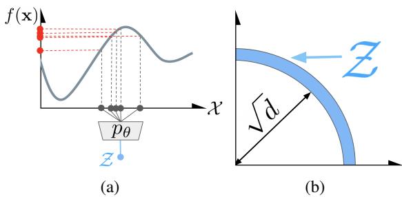 Figure 2.(a)In LSBO,the same latent input (blue dot) will, via the stochastic decoder (grey box),map to different values in structure space (black dots) and so corresponds to multiple objective function values (red dots)— a discrepancy that hinders the learning of accurate surrogate models.(b) In higher-dimensional problems, the area of the latent space supported by the prior of the VAE (blue) concentrates in a thin circular shell.