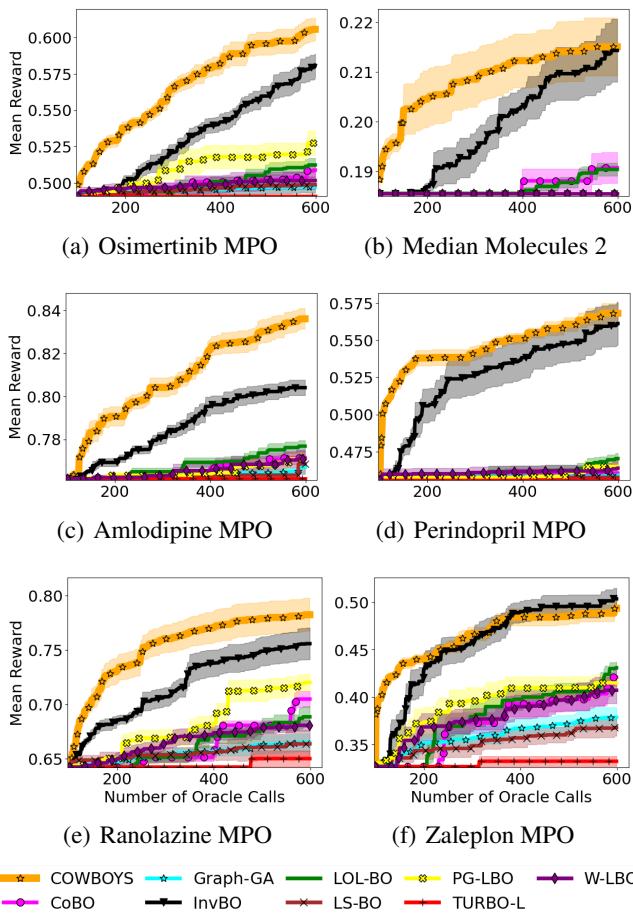 Figure 3.Average performance ( \\(\\pm\\) standard error) of COWBOYS over 10 runs on problems considered by (Chu et al.,2024).COWBOYS achieves a substantial improvement in sample efficiency over all existing LSBO methods&mldr;