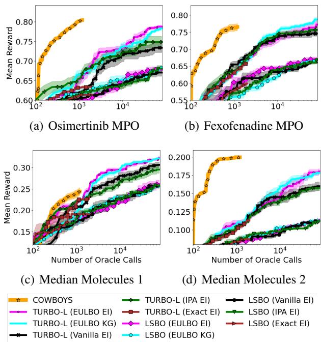 Figure 4.Average performance ( \\(\\pm\\) standard error) over 2O repetitions with an log-scaled \\(\\mathbf { X } ^ { }\\) -axis,demonstrating that,among LSBO methods that cannot fine-tune their latent space, COWBOYS provides significant improvemnt in efficiency.