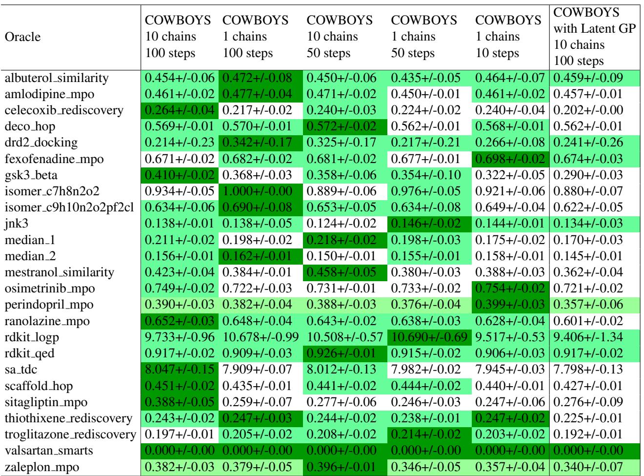 Table 2.Average performance \\(( \\pm \\mathrm { s . d . } )\\) over 5 repetitions of COWBOYS&mldr;