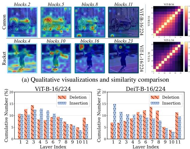 Quantitative and qualitative comparisons of attribution maps generated from different layers.