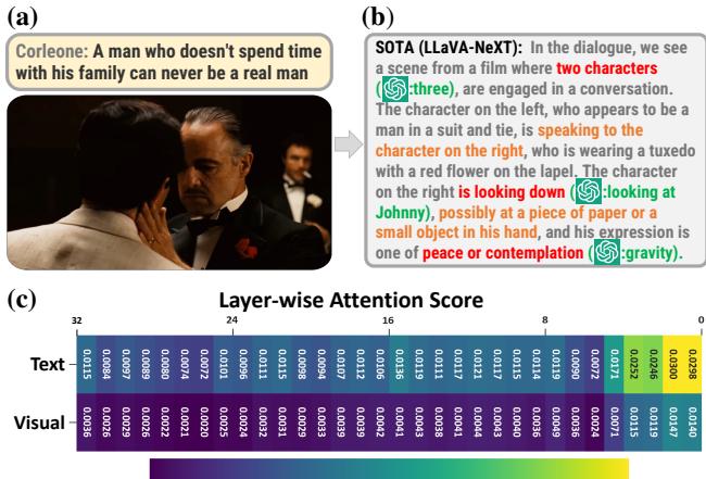 Figure 1. Illustration of deficit disorder attention problem. Panel (a) shows a scene from The Godfather. Panel (b) shows the model hallucinating details. Panel (c) highlights the inconsistent attention scores.