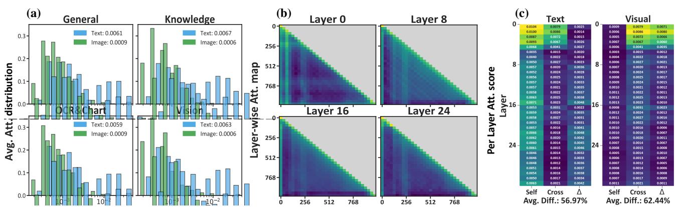 Figure 2. Analysis of existing MLLMs on fine-grained tasks. Panel (b) and (c) show that attention on visual tokens decays significantly in deeper layers compared to text.