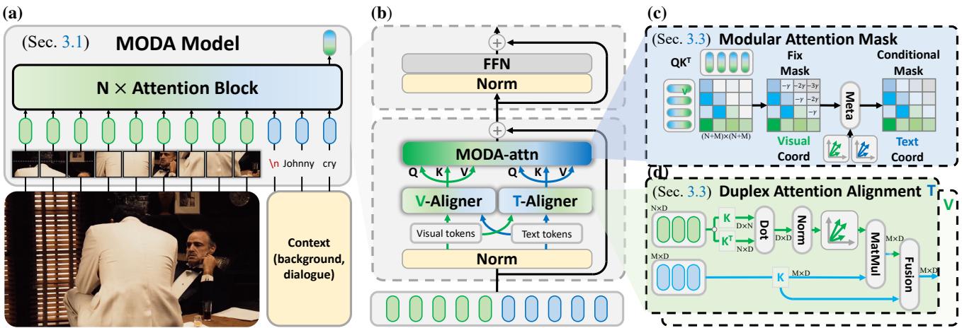 Figure 3. The MODA Architecture. Panel (a) shows the overall model. Panel (b) details the alignment and attention block. Panels (c) and (d) show the specific mechanisms for masking and alignment.