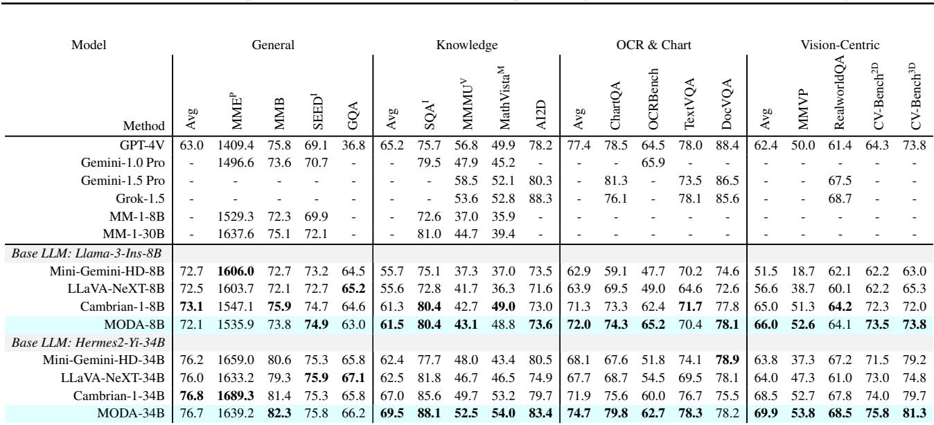 Table 2. Comparison of MODA with other leading MLLMs on perception benchmarks.