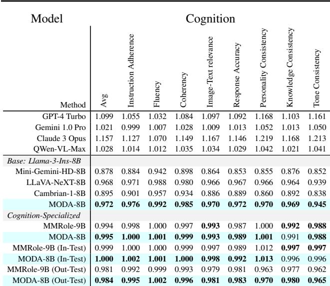 Table 3. Comparison of MODA on the MMRole cognition benchmark.
