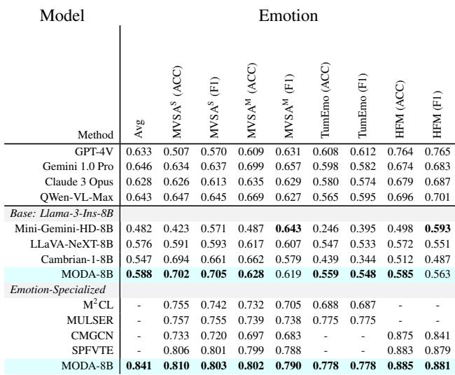 Table 4. Comparison of MODA on emotion benchmarks.