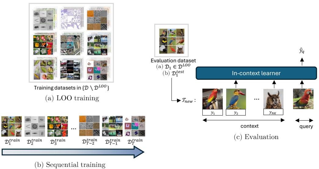 GEOM 训练和评估范式概览。图 (a) 展示了在多个域上进行留一法 (Leave-One-Out, LOO) 训练,以便在留出的域上进行评估。图 (b) 展示了序列化训练。右侧展示了上下文学习器如何使用上下文样本来对查询进行分类。