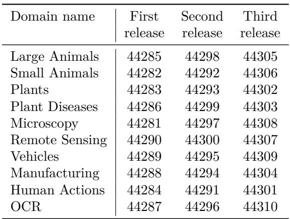 显示 Meta-Album 基准测试数据集 ID 的表格,按领域和发布版本组织。