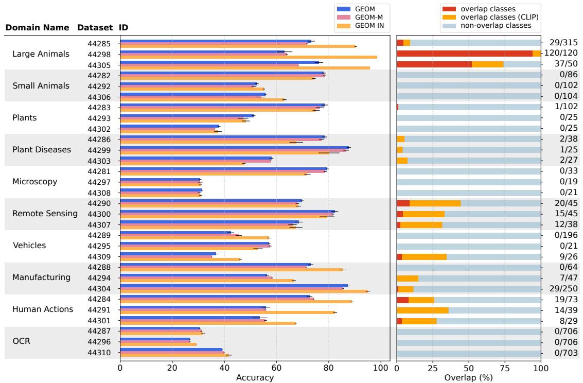 GEOM、GEOM-M 和 GEOM-IN 在所有 Meta-Album 数据集上的准确率比较。右侧面板显示了与 ImageNet-1k 的类别重叠情况。