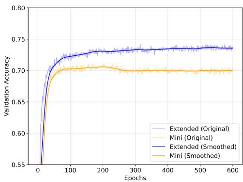 在 Mini 和 Extended Meta-Album 上训练的 GEOM 的验证准确率曲线。Mini 模型在早期达到峰值后出现过拟合,而 Extended 模型则表现出持续的改进。