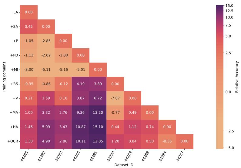 热图显示了随着新领域按顺序添加,先前见过领域的准确率变化。图中下半部分的 (紫色) 正值表示性能提升和正向的反向迁移。