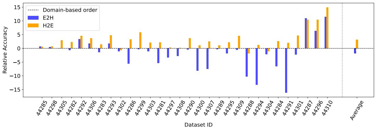 条形图比较了从易到难 (E2H) 和从难到易 (H2E) 课程的相对准确率。H2E 显示出正的平均相对准确率,表明其性能更优。
