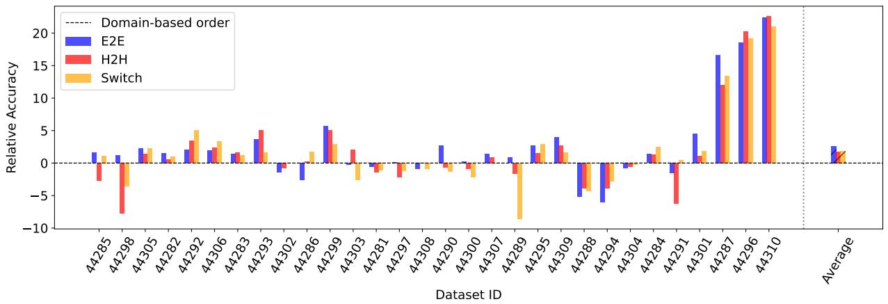 条形图显示了基于最优传输的课程的相对准确率。从易到易 (E2E) 课程通常表现最好。